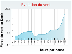 Evolution du vent de la ville Chastanier