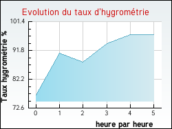 Evolution du taux d'hygromtrie de la ville Chasteaux