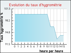 Evolution du taux d'hygrom�trie de la ville Chasteaux