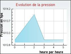 Evolution de la pression de la ville Chasteaux