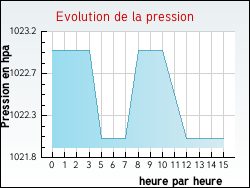 Evolution de la pression de la ville Chasteaux
