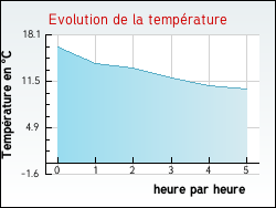 Evolution de la temprature de la ville de Chasteaux
