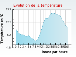 Evolution de la temp�rature de la ville de Chasteaux