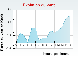 Evolution du vent de la ville Chasteaux