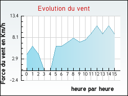 Evolution du vent de la ville Chasteaux
