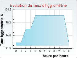 Evolution du taux d'hygrom�trie de la ville Chastel