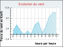 Evolution du vent de la ville Chastellux-sur-Cure