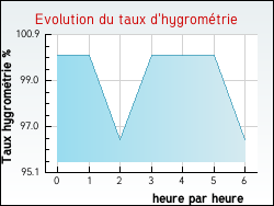 Evolution du taux d'hygromtrie de la ville Chteau-Brhain