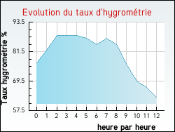 Evolution du taux d'hygrom�trie de la ville Ch�teau-Chervix