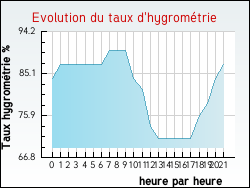 Evolution du taux d'hygrom�trie de la ville Ch�teau-Renault
