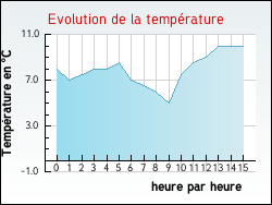 Evolution de la temp�rature de la ville de Ch�teau-Salins