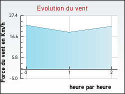 Evolution du vent de la ville Chteau-Salins