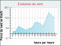 Evolution du vent de la ville Ch�teau-Salins