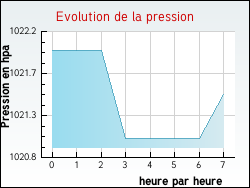 Evolution de la pression de la ville Ch�teau-sur-Epte