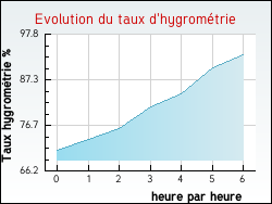 Evolution du taux d'hygrométrie de la ville Château-Voué