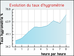 Evolution du taux d'hygromtrie de la ville Chteau-Vou