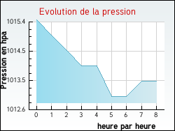 Evolution de la pression de la ville Chteau-Vou