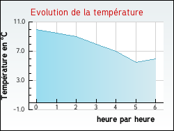 Evolution de la température de la ville de Château-Voué