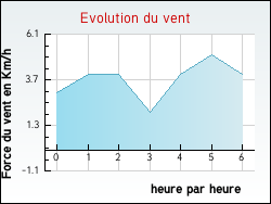 Evolution du vent de la ville Château-Voué