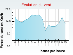 Evolution du vent de la ville Ch�teau-Vou�