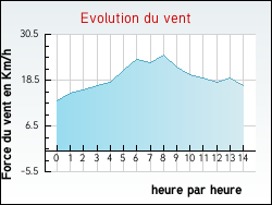 Evolution du vent de la ville Ch�teaufort