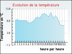 Evolution de la temp�rature de la ville de Ch�teaumeillant