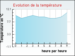 Evolution de la température de la ville de Châteauneuf-de-Bordette