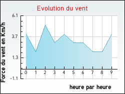 Evolution du vent de la ville Châteauneuf-de-Bordette
