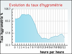 Evolution du taux d'hygrom�trie de la ville Ch�teauneuf-de-Vernoux