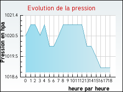 Evolution de la pression de la ville Chteauneuf-de-Vernoux
