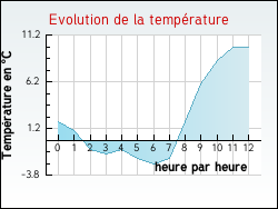 Evolution de la temp�rature de la ville de Ch�teauneuf-de-Vernoux