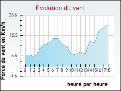 Evolution du vent de la ville Chteauneuf-de-Vernoux