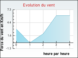 Evolution du vent de la ville Chteauneuf-du-Faou