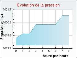 Evolution de la pression de la ville Chteauneuf-la-Fort