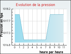 Evolution de la pression de la ville Châteauneuf