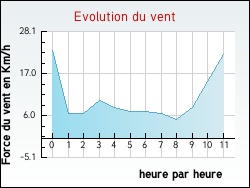Evolution du vent de la ville Châteauneuf