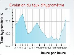 Evolution du taux d'hygromtrie de la ville Chteauneuf