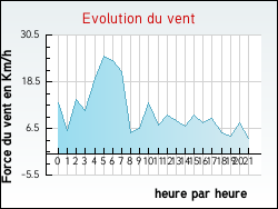Evolution du vent de la ville Chteauneuf
