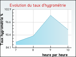 Evolution du taux d'hygrométrie de la ville Châteaurenard