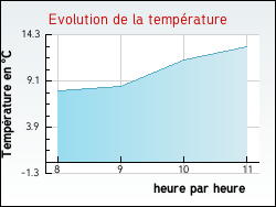 Evolution de la temprature de la ville de Chteaurenard