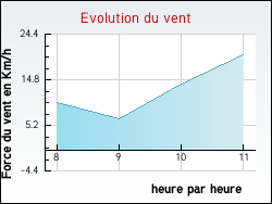 Evolution du vent de la ville Chteaurenard