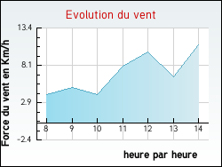 Evolution du vent de la ville Ch�teaurenard