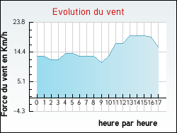 Evolution du vent de la ville Ch�teauroux