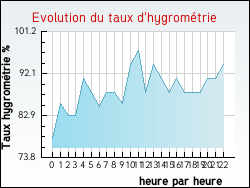 Evolution du taux d'hygrométrie de la ville Châtel-sur-Moselle