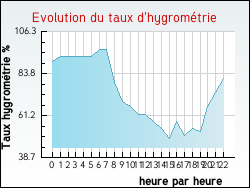 Evolution du taux d'hygrom�trie de la ville Ch�tel-sur-Moselle