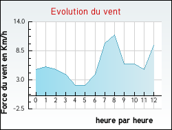 Evolution du vent de la ville Ch�tel-sur-Moselle