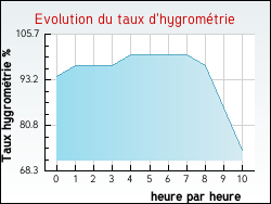 Evolution du taux d'hygrom�trie de la ville Ch�tel
