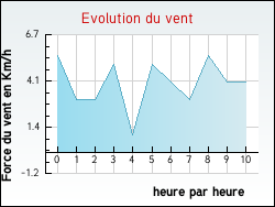 Evolution du vent de la ville Ch�tel
