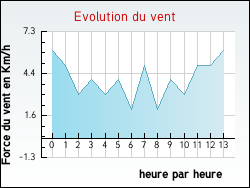 Evolution du vent de la ville Ch�tel