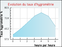 Evolution du taux d'hygrométrie de la ville Châtelaillon-Plage